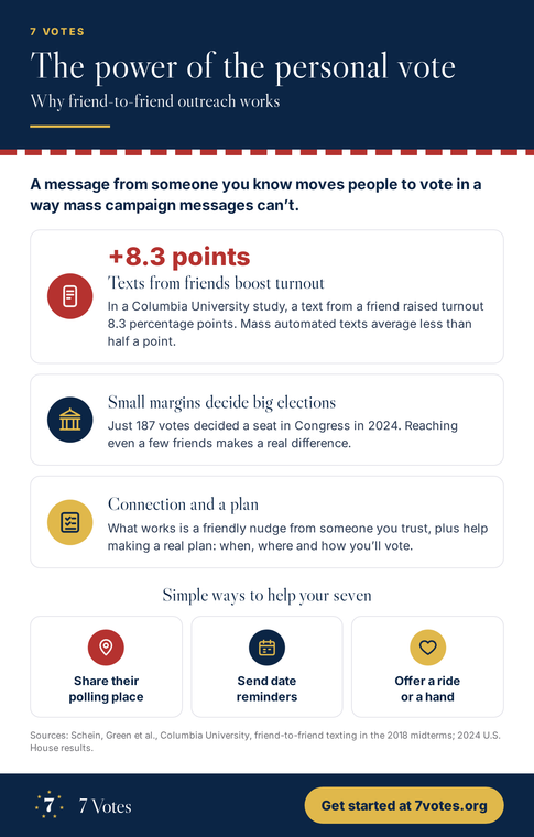 The power of the personal vote: why friend-to-friend outreach works. Get started at 7votes.org